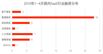 2019年1 4月国内SaaS投资报告