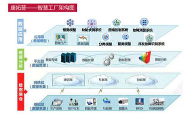 智能工厂的核心,在于大数据分析与处理